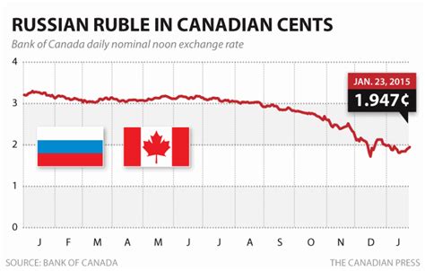 rubles to cdn|Russian rubles to Canadian dollars today